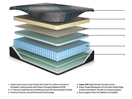 Millennium 2.0 Hybrid 14 Inch Mattress - Furniture World