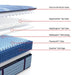 Haverford Spring Mattress - Furniture World